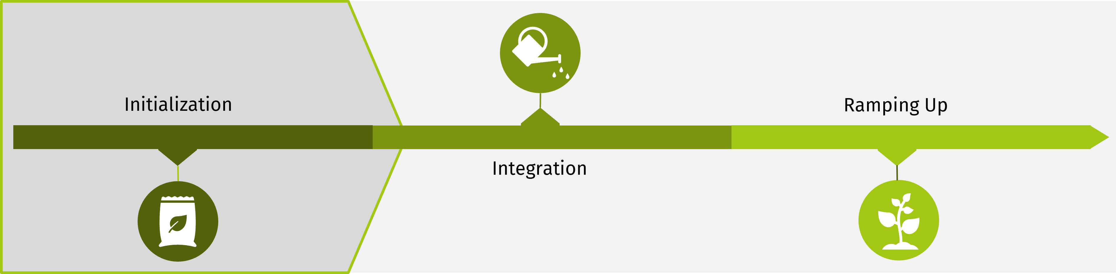 Graphic with the three development phases of Base4NFDI showing Service at the end of Initialisation phase